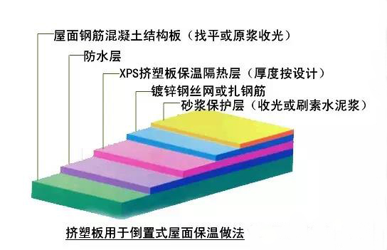 比對正置式屋面和倒置式屋面防水做法的優(yōu)缺點(diǎn)！