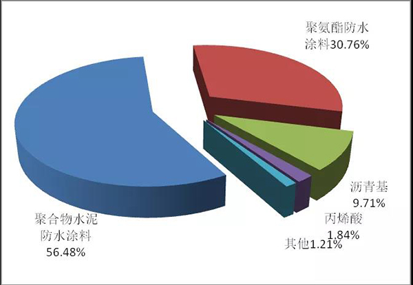 沈春林教授：聚氨酯防水涂料的發(fā)展現(xiàn)狀及趨勢