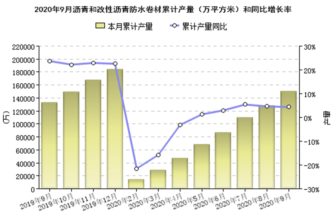 2020年1-9月份防水行業(yè)經(jīng)濟(jì)分析